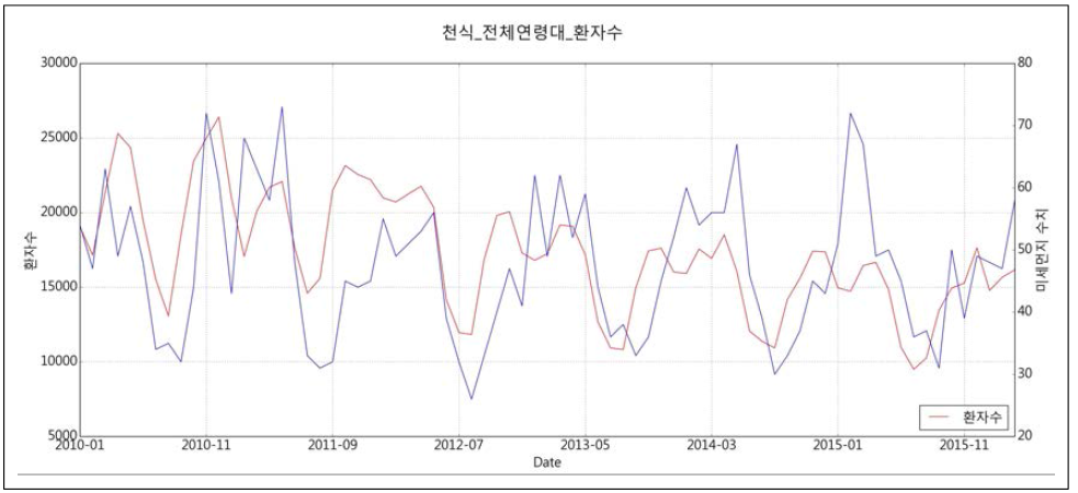 천식 전체 연령대의 환자수와 미세먼지 수치의 변화