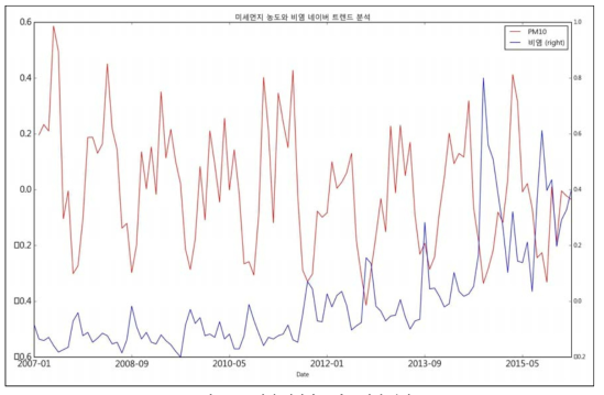 비염 네이버 트렌드 검색 분석