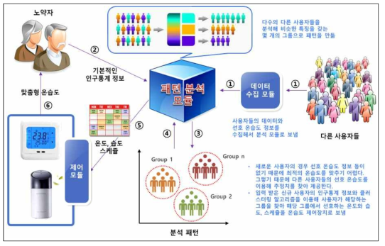 노약자의 공기청정기 운행 선호 정보가 없는 경우의 사용자 그룹 패턴 적용