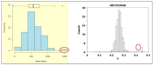 히스토그램을 이용한 아웃라이어 분석 방법