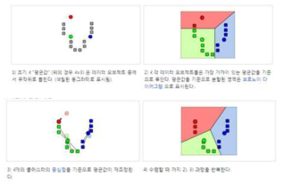 K-means 클러스터링