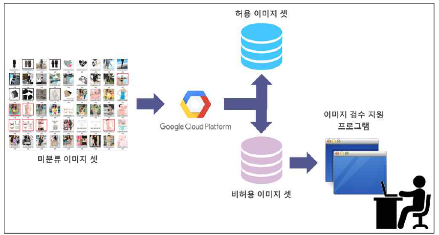 Google API와 이미지 검수 프로그램을 이용한 라벨링 데이터셋 구축