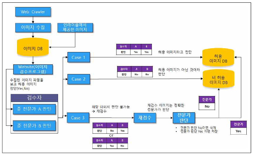 이미지 검수 프로그램을 이용해 학습데이터 셋 구축