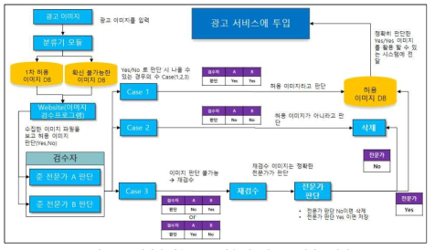 이미지 검수 프로그램을 이용해 분류 결과를 확인