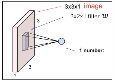 Convolution with 2*2 filter