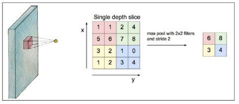 Max pooling 샘플