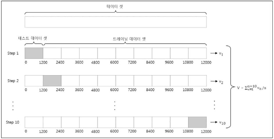 10-fold cross validation