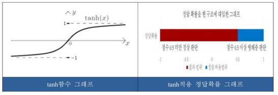 tanh 함수 그래프와 tanh 적용 정답확률 그래프