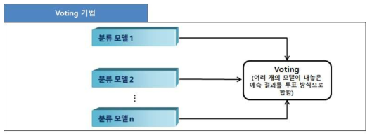 분석 방법 – Voting 기법