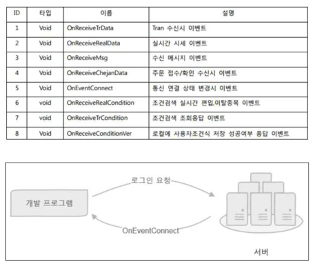 로그인 이벤트 처리 예제