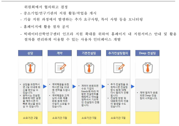 인공지능-빅데이터연구센터의 컨설팅 이용 절차