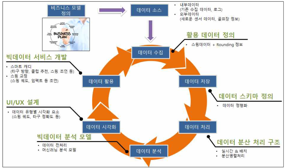 빅데이터 서비스 개발 프로세스