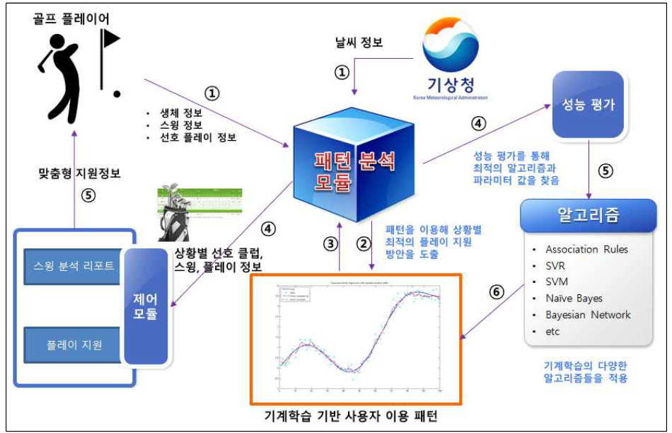 해당 사용자의 스윙 및 플레이 정보가 충분한 경우 사용자 패턴 적용