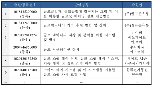 관련 특허 출원 현황