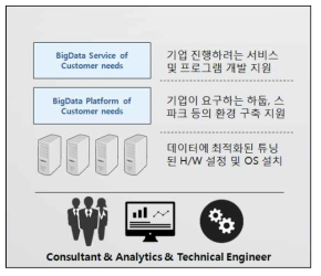 기업 맞춤형 빅데이터 플랫폼 구축 지원