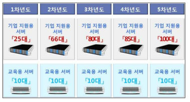 장비 인프라 구축 전략