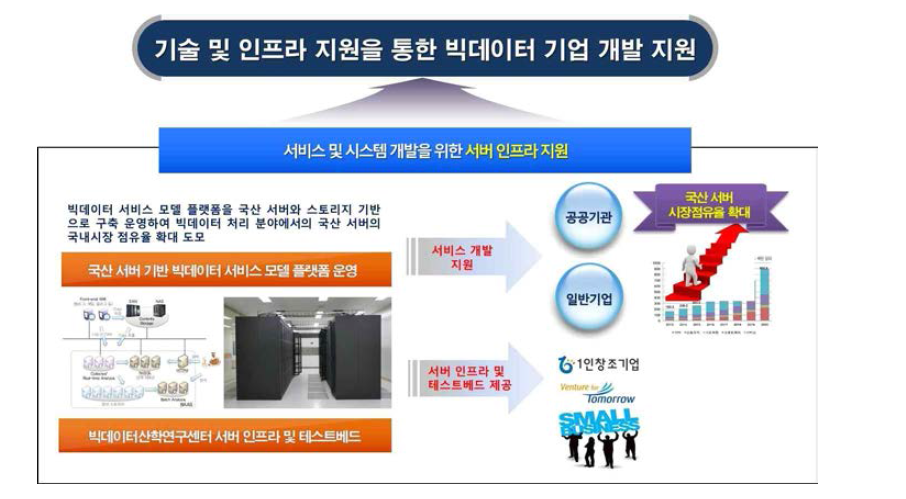 빅데이터 기업 개발 지원 전략