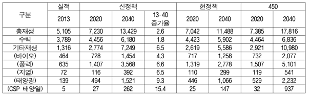 태양광발전, 재생에너지 증가율