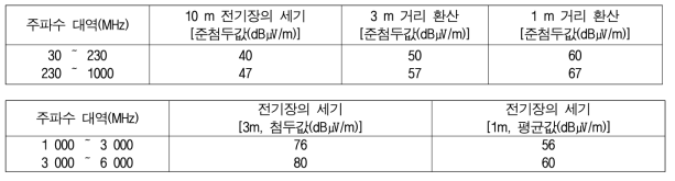 가정용외(A급) 기기 기준