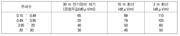 ISM 1종 A급 설치장소 기준