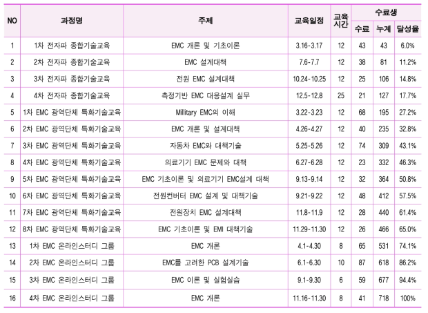 2017년도 EMC 산업체 전문기술교육 프로그램