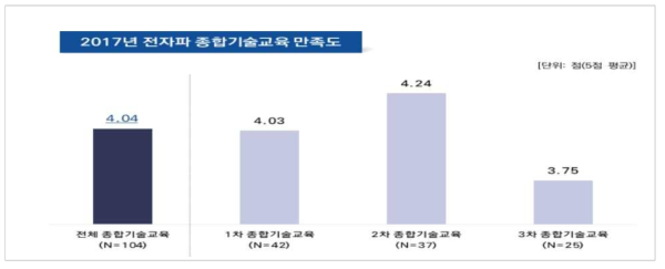 전자파 종합기술교육 종합만족도