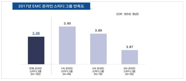 EMC 온라인 스터디그룹 종합만족도