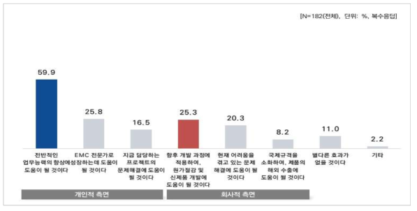 EMC 온라인 스터디그룹 교육효과