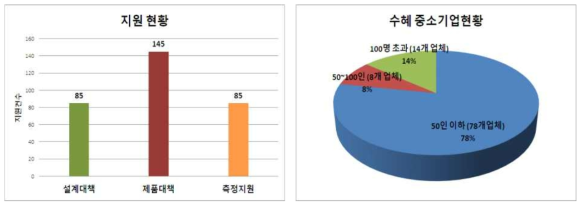 2017년 EMC기술지원 현황