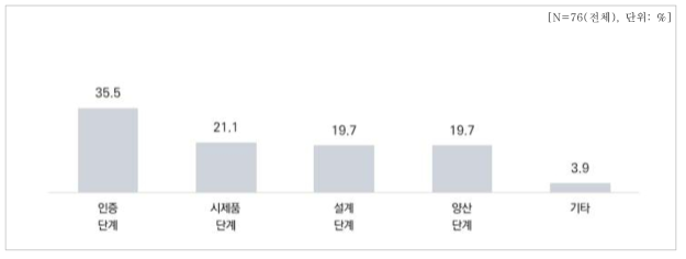 기술지원 단계