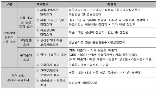 경제적 파급효과 산출방법