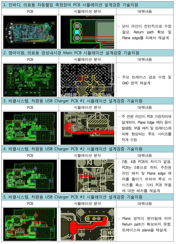 PCB 시뮬레이션 툴 활용 설계검증 결과