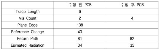 지원 전 후 에러 수 비교