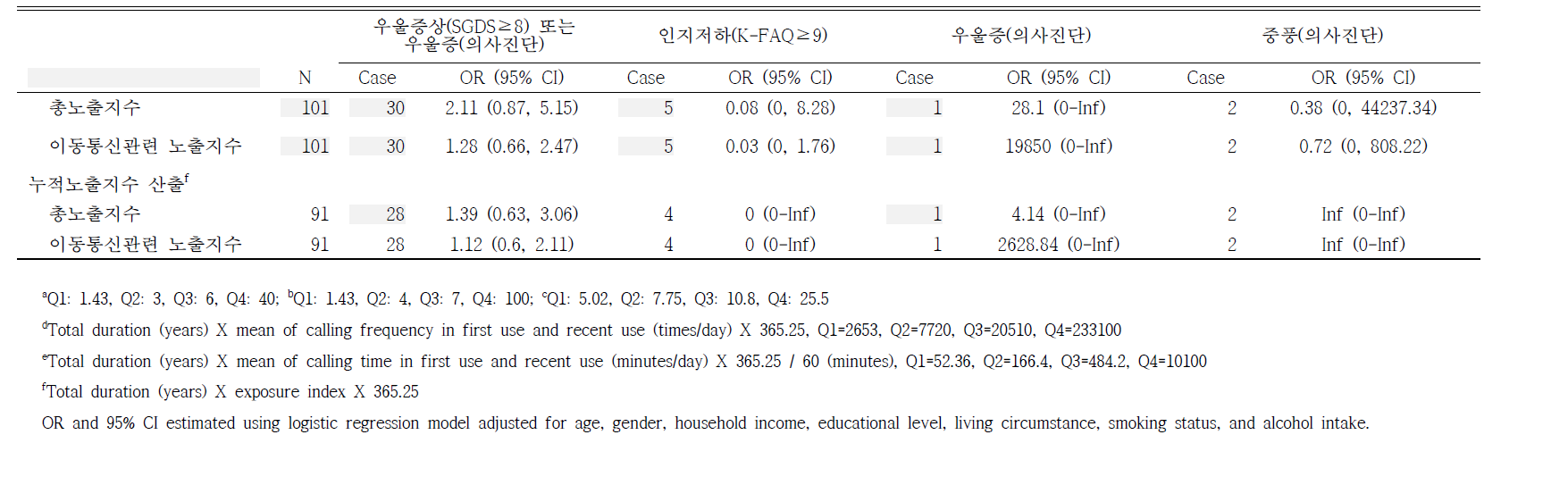 휴대전화 전자파 노출에 따른 노인의 인지기능 관련성