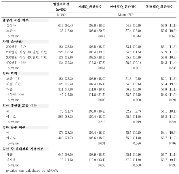 한국 출생 코호트(MOCEH) 대상자의 일반적 특성의 분포와 그에 따른 5세 자녀의 인지점수 분석(B016-16-1002)