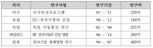 전자파 인체영향 연구 현황