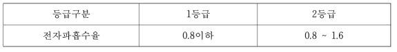 휴대전화의 전자파흡수율 등급기준