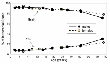 연령 증가에 따른 두개골 내 뇌구조물과 CSF 체적 변화 ([7]의 그림 4 (b)).