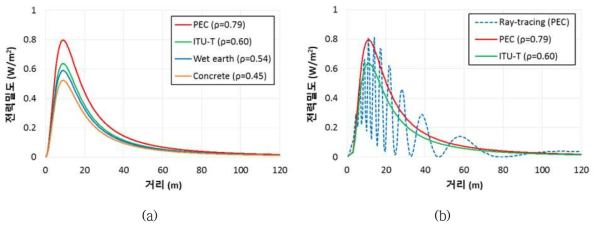기지국 안테나로부터의 거리에 따른 전력밀도: (a) 매질에 따른 전력밀도 계산값 (b)PEC에서 ITU-T의 계산 값과 광선추적법 결과