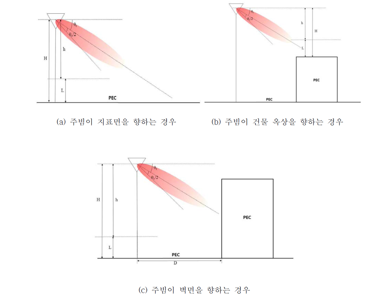 밀리미터파 대역 무선국 평가를 위한 시나리오