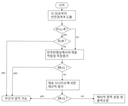 밀리미터파 대역 무선국 평가를 위한 일반적인 절차 개요