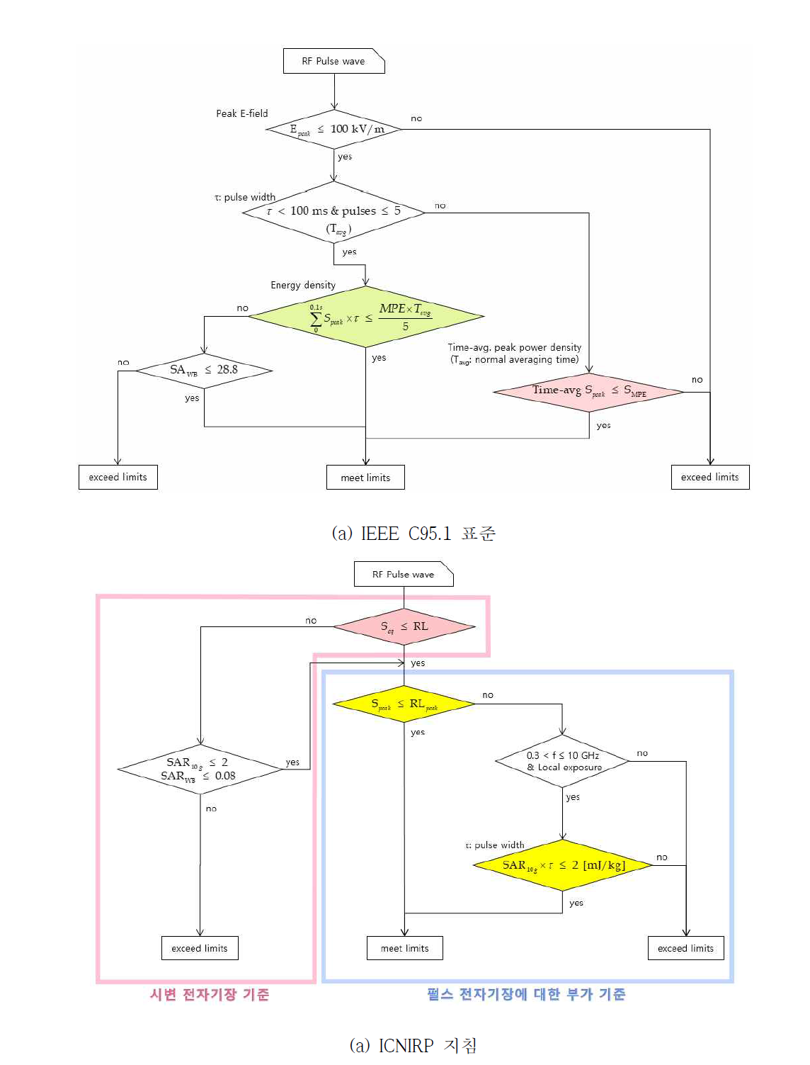 펄스파 노출에 대한 적합성 평가 방법