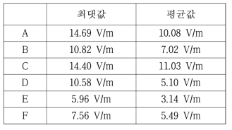 Narda 프로브를 이용한 전계 강도 측정 결과