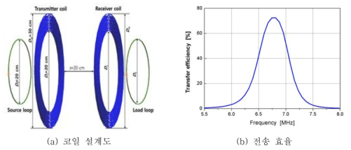 자기 공진 코일 설계도 및 전송 효율 특성