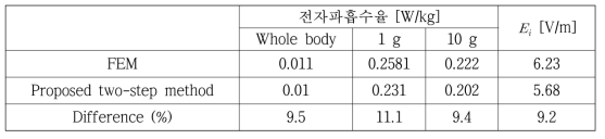 균질 인체 모델에서 계산된 전자파흡수율 및 내부 전기장(Ei) 특성 (입력전력=10 W)