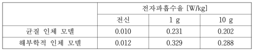 자기 공진형 무선전력전송 시스템의 SAR 특성 (입력전력=10 W)