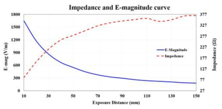 거리에 따른 파동 임피던스 및 전기장 크기
