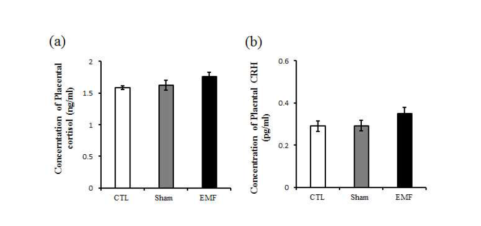 전자파 노출 후 태반 코티졸(a) 및 CRH(b) 농도