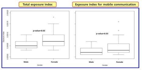 성별에 따른 총 노출지수와 이동통신관련 노출지수 분포, p-value estimated using Wilcoxon test