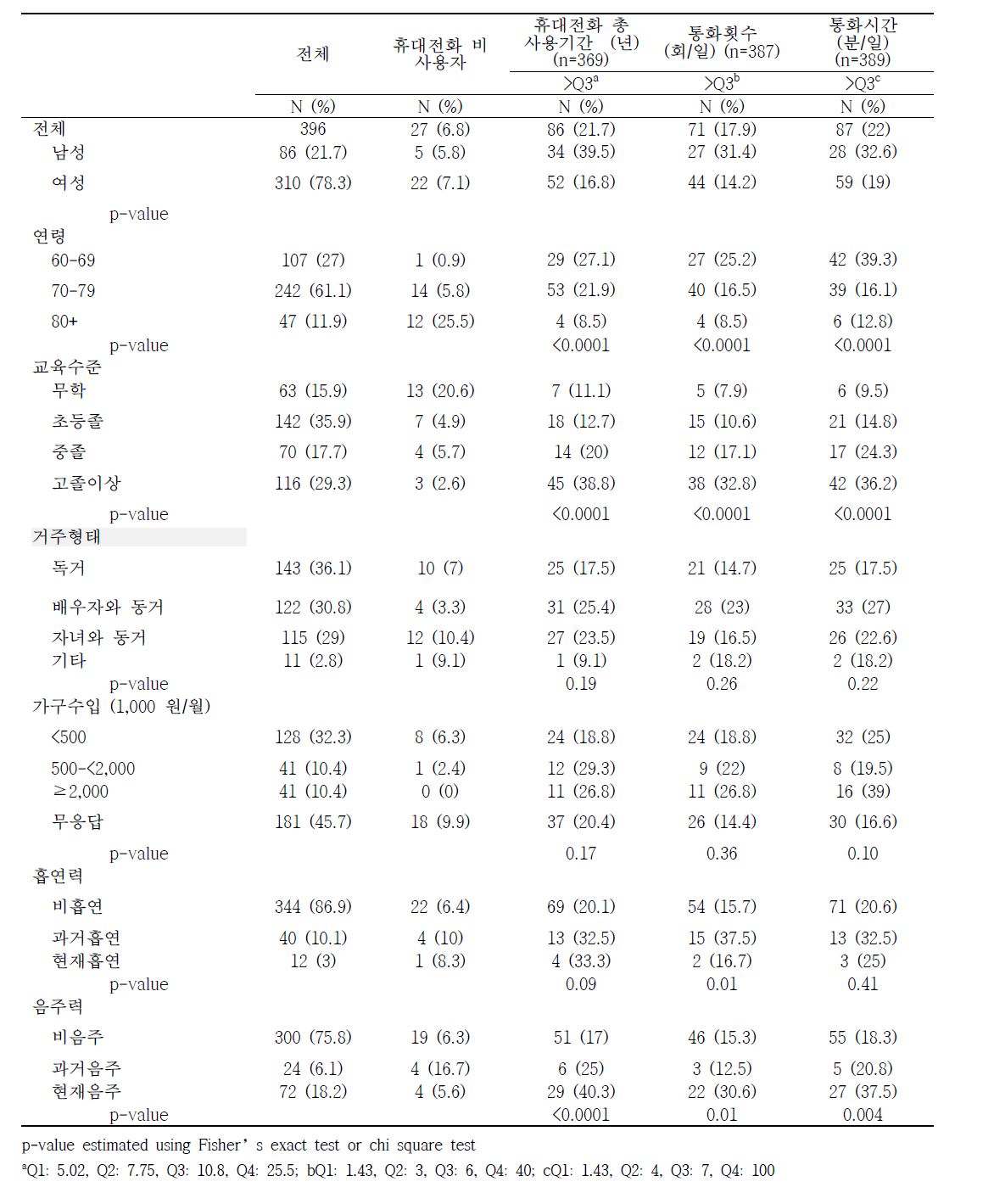 일반 특성에 따른 휴대전화 사용 분포